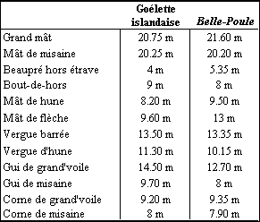 Caract&eacute;ristiques des espars